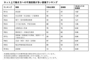 「働き方への不満」の投稿が多い業種ランキング、上半期が発表! 1位は?