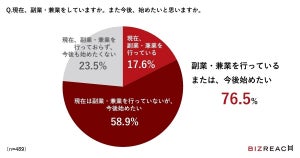 年収750万円以上で「副業・兼業している人」の割合は?