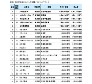 「借金が多い」企業ランキング、1位は? - 2位ソフトバンクG、3位ホンダ