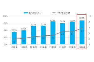 インターンシップは何社参加? 23卒4.4社、24卒は? マイナビが発表