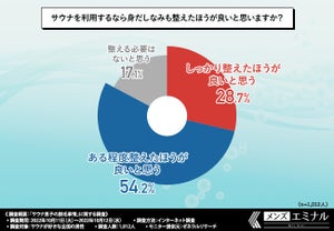 「サウナを利用するなら身だしなみも整えたほうが良い」8割超 - サウナ男子の脱毛事情