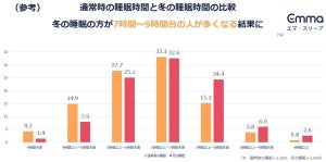 冬の睡眠時「エアコン暖房を一晩中使用している」は9% - 最多の防寒対策は?