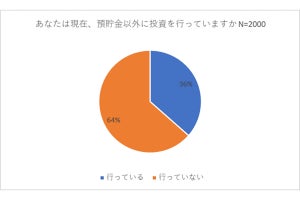 働き盛り世代「投資している」は36%、平均投資総額は?