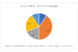 1000人に聞いた「現在、幸せ」と回答した人の割合は? - 幸せとは「家計に不安がないこと」が最多