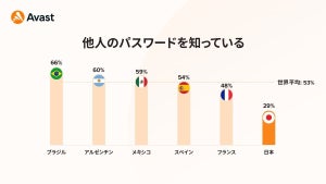 「元パートナーのパスワードを知っている」は15% - 多いのは何のアカウント?