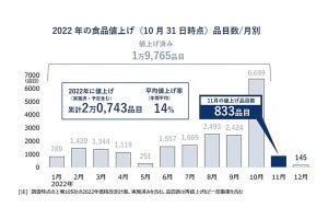 2022年11月はパック牛乳など833品目値上げ