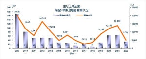 1～9月の上場企業「早期・希望退職」、半数以上が黒字企業で実施