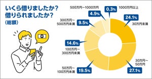 18～24歳に聞いた「借金の理由」、最も多かったのは?