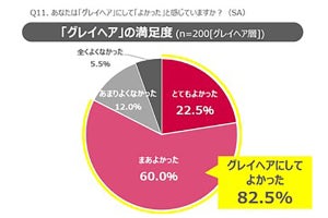 「若く見られたい」よりも「年相応に見られたい」女性の美意識に変化?-グレイヘア白書