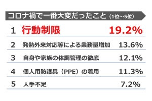 医師・看護師が「コロナ禍で一番大変だったこと」、1位は?