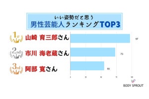 「いい姿勢」だと思う男性芸能人、1位「山崎育三郎」 - 女性は?