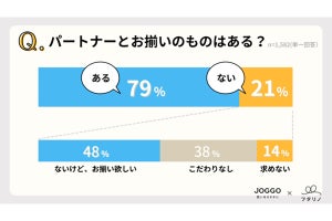 パートナーに"お揃い"を提案されたら、「嬉しい」と思う人の割合は?