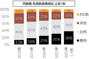 家電製品、買うなら何色？ シックなカラーの人気上昇中 - GfK調査