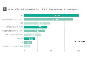 23〜26卒、Uターンでの就職先は「親の意向を聞き入れない」と回答した割合は?