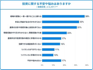 投資家5割超が「プロに任せることに関心がある」- 理由は?