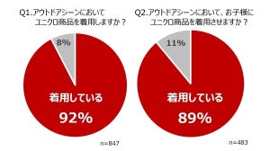 キャンパー9割が「アウトドアでユニクロ商品を愛用」- 人気のアイテムは?