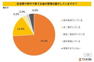 男女500人に聞いた「お金の管理、誰がしていますか?」- 同棲と結婚による違いは?