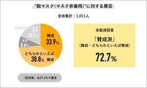 社会人7割超が「脱マスクに賛成」- いつまでマスクを着用する?