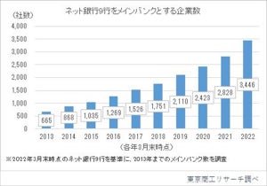 「ネット銀行」がメインバンクの企業3,346社 - 1位の銀行は?