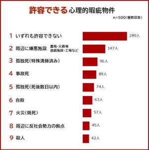 墓地、孤独死、反社……許容できる「心理的瑕疵物件」は?