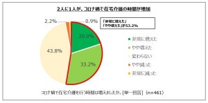 コロナ禍「在宅介護の時間が増えた」が半数超 - 最多の悩みは?