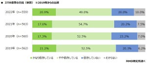 【スマホ依存】「依存している」は7割 - 自覚症状トップ3は?