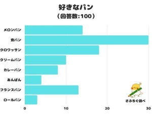 好きなパンランキング、2位はクロワッサン、1位は?