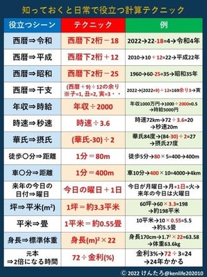 【スグに覚えたい!!!!】「西暦→和暦」に一発変換!? 生活で役立つ計算テクニックに4万超“いいね”!