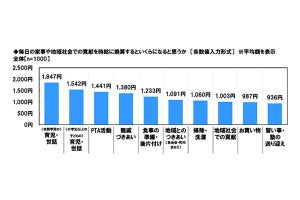 「親戚づきあい」を時給換算すると1,380円 - 子育てやPTA活動はいくら?