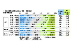 33%の有職女性が「本当は専業主婦になりたい」 - 最も多い年代は?