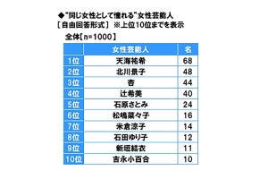 同じ女性として憧れる女性芸能人、3位「杏」、2位「北川景子」、1位は?