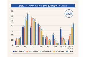 クレジットカードの所有枚数や支払額、世代別でどう違う?