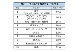 ファミレスはあり？　初デートで「あり」「なし」なメニュー・お店ランキング発表