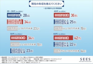 フリーランスエンジニア、「年収500万円以上」の割合が最も多い年代は?