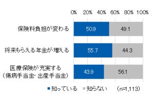 社会保険加入の3大影響について約半数、「知らない」 - その内容とは?