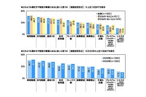 女性が職場にあると良いと思う働き方は? - 3位「週休3日」、2位「在宅勤務」