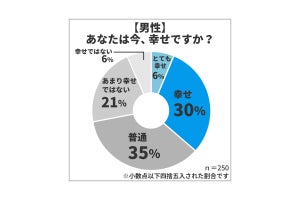 幸せのために必要なもの、男女共通の1位は?