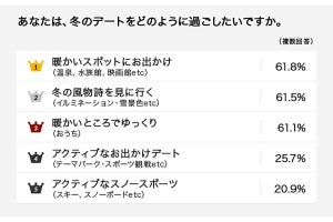 あなたの"憧れの冬デート"はどこ？「イルミネーションを見る」を抑えた1位は？