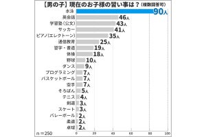 「子どもの習い事」人気ランキング、1位は?