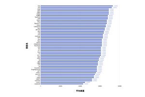 「平均単価1位」のプログラミング言語、「73万円」だと明らかになる