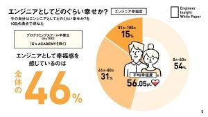 幸せなエンジニアはわずか46%!? 幸福度の高いエンジニアと低いエンジニアの違いとは