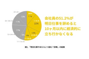 会社員が仕事を辞め「何ケ月で詰む」か調査! 「その月」11%、3ケ月は?