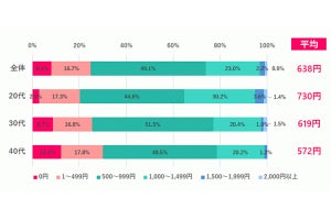 女性の貯金額平均「230.9万円」 - 年代別では?