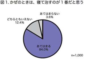 【かぜの意識・対処調査】約半数が「夜にいつもよりたくさん寝て対処」