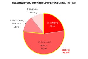 76.6%の既婚女性、「就活の際、男性が育休取得しやすい会社を希望」 - 理由は?