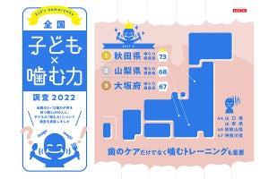 全国「子ども×噛む力」ランキング、1位「秋田県」 - 最下位は?