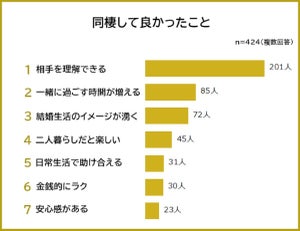 500人に聞いた! 同棲のメリット1位は「相手を理解できる」- デメリットは? 