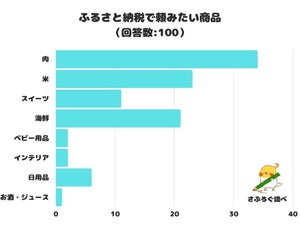 ふるさと納税で頼みたい商品– 3位「海鮮」、2位「米」、1位は?