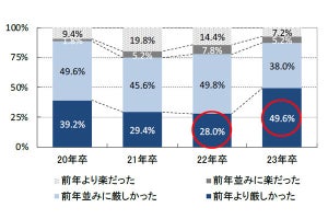 23年卒の採用活動は「厳しかった」企業が約9割、次の採用人数は?