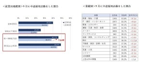 【ジョブホッパー?】「3回以上転職している人」に悪いイメージを持つ採用担当者の割合は?